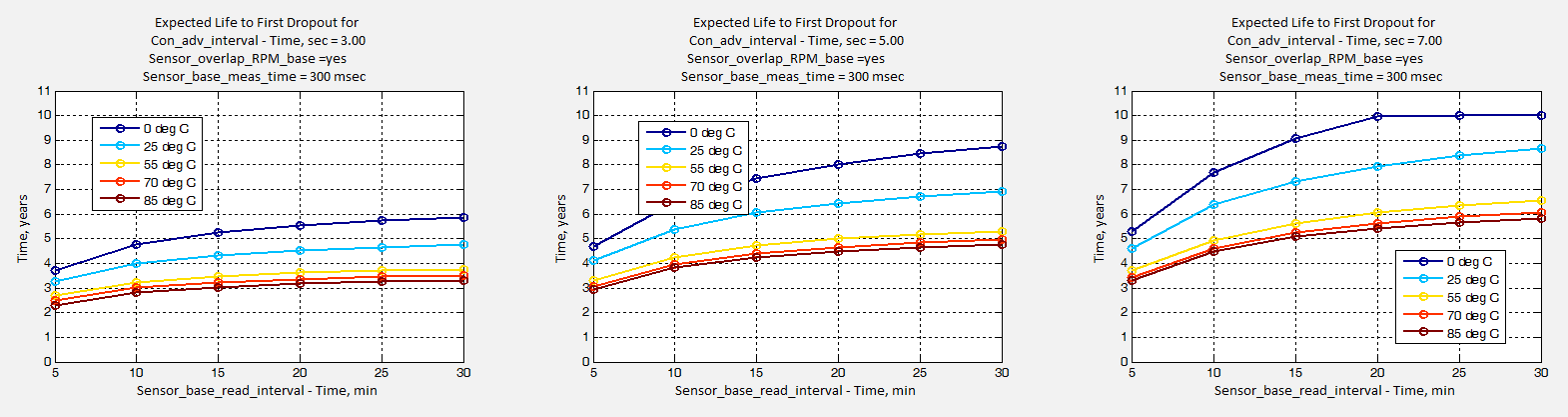 Battery Life Graphs